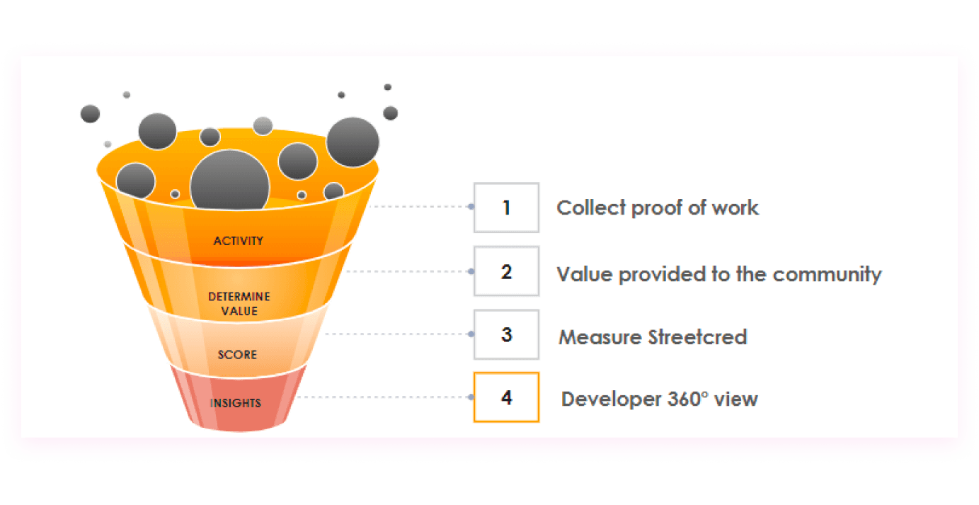 StreetCred: Credit score for developers